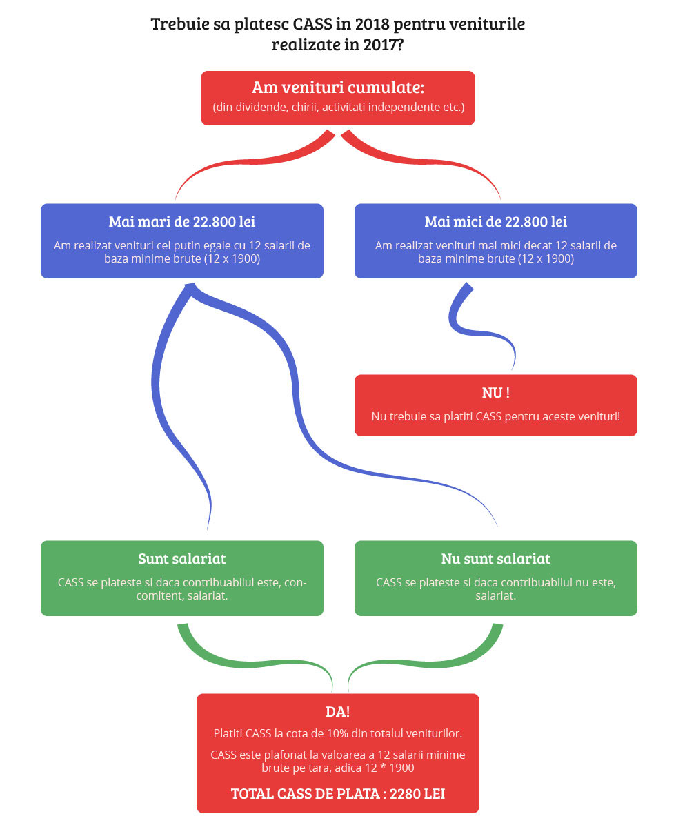 Trebuie sa platesc CASS in 2018?